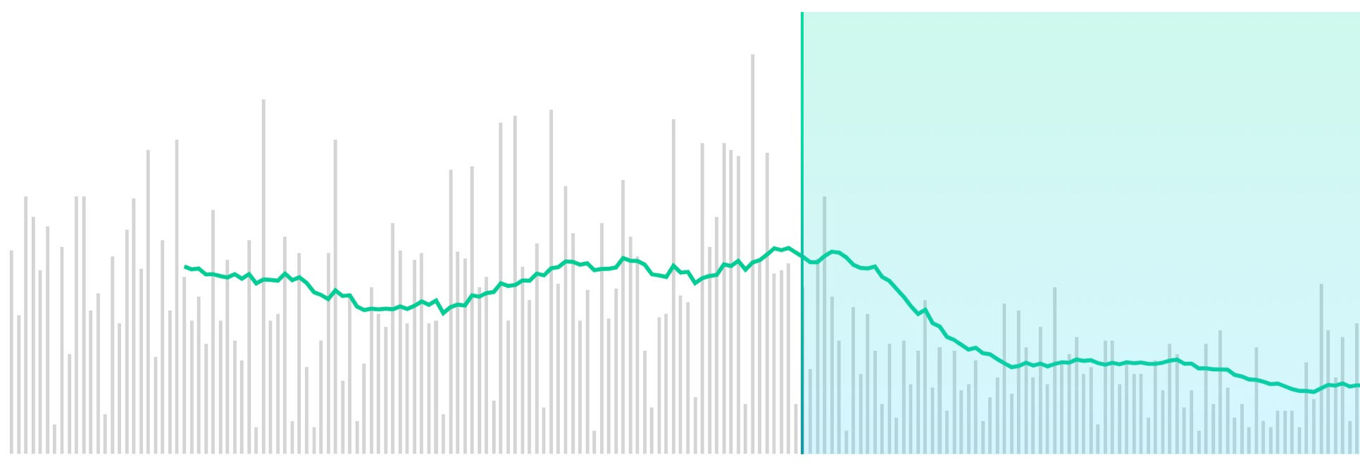 Chart of daily pager volume: grey bars from 0 to 250 pages per day with a trend line that falls steeply after the green marker showing when Cortex was deployed